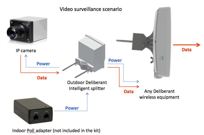 Video surveillance